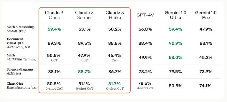 Сравнение производительности Claude с другими моделями. Изображение от Anthropic