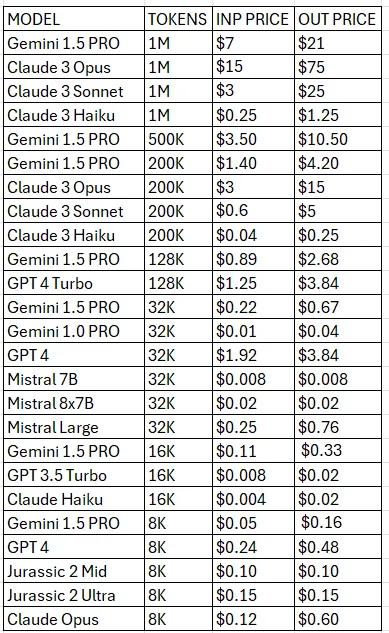Сравнения цен Gemini 1.5 Pro с другими моделями