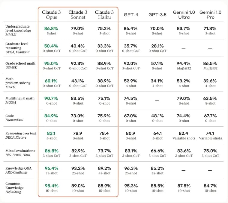 Сравнение моделей серии Claude 3. Изображение от Anthropic