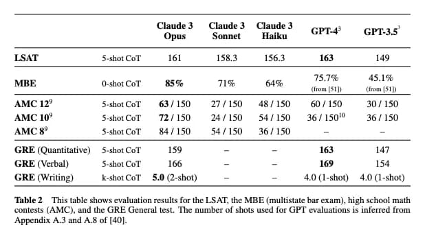 Сравнение моделей серии Claude 3. Изображение от Anthropic