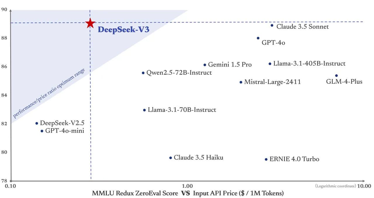 DeepSeek 2.5 vs DeepSeek-V3