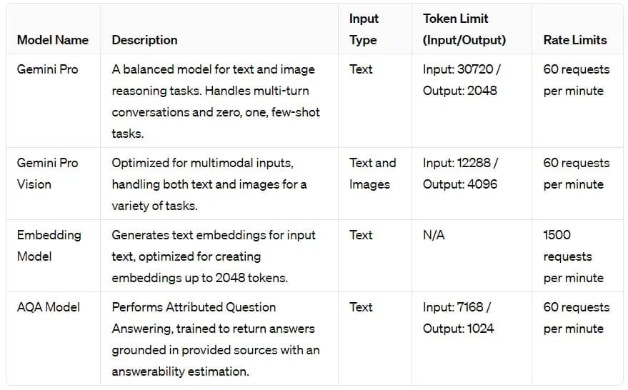 Ключевые модели Gemini, доступные в виде API