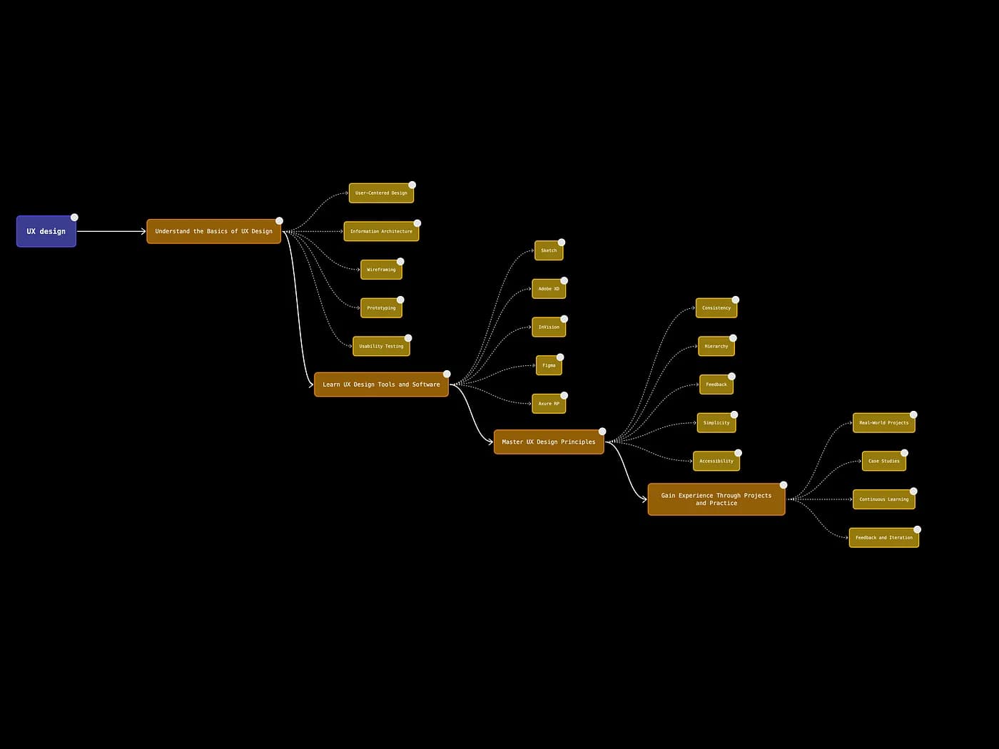 Генератор путей обучения Skill AI для UX-дизайна