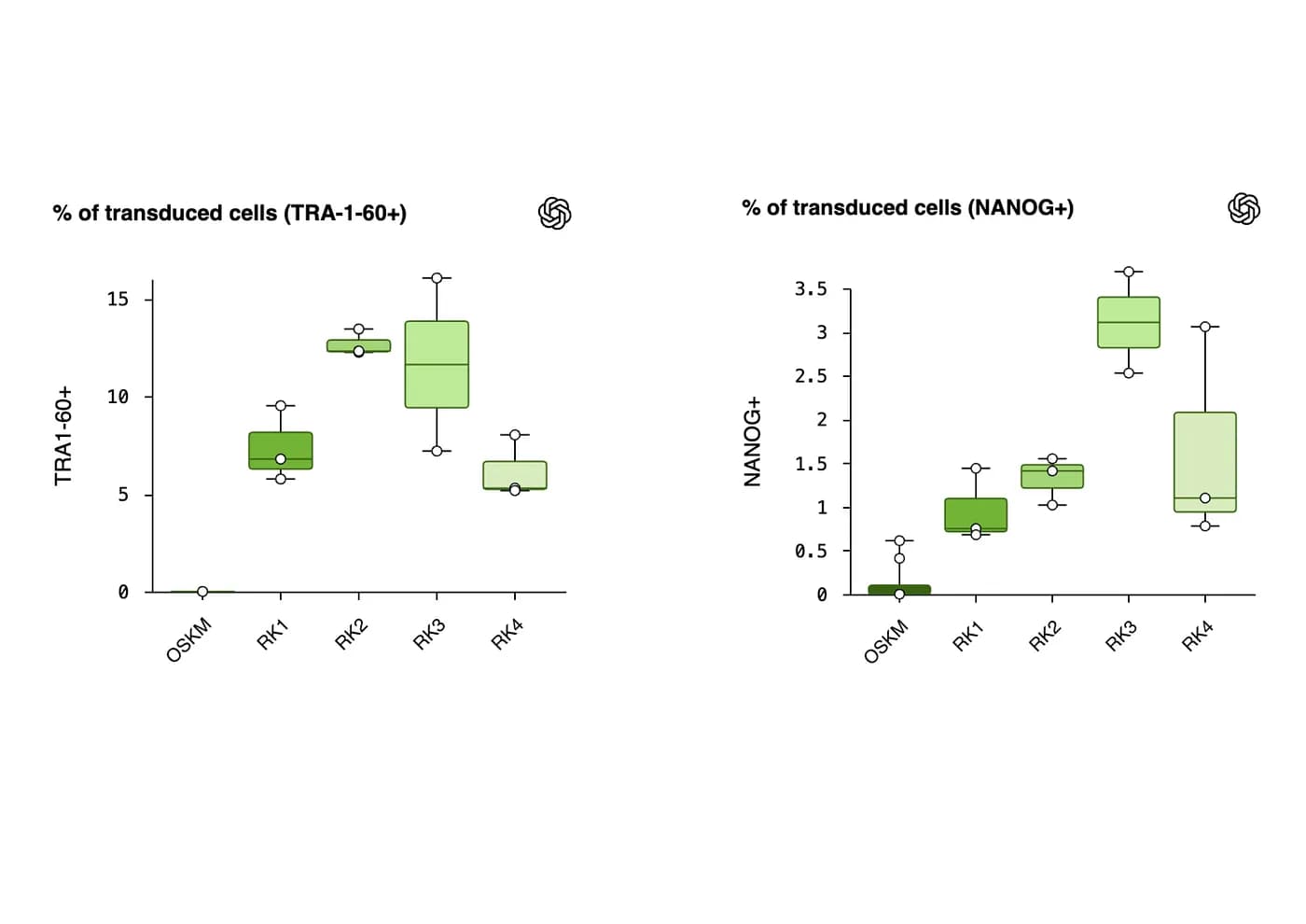 TRA-1–60+ и NANOG+ — это два важных маркера поздней стадии, которые доказывают, что клетка превратилась в стволовую клетку. Изображение показывает, что к 10-му дню сигнал сильно проявился в клетках, обработанных белками, разработанными ИИ (RK1 до RK4). В то же время клетки, обработанные обычными методами (OSKM), не показали вообще никаких признаков этих маркеров.
