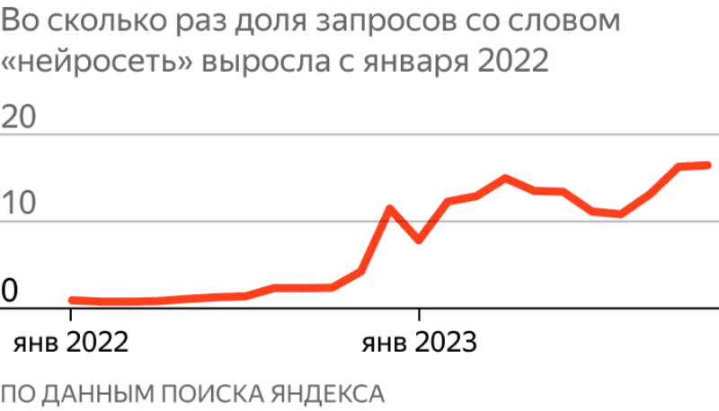 Статистические данные «Яндекса»